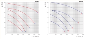 MPH耐腐蚀磁力泵曲线图