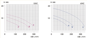 1线路板立式泵曲线图
