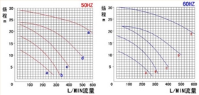 MPX耐腐蚀磁力泵性能曲线图