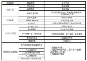 塑料耐腐蚀自吸泵产品故障排除