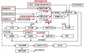 涂装废水处理工艺流程图