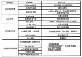 MPH耐腐蚀磁力泵故障排除