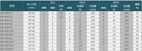 耐酸碱自吸泵型号参数表图片