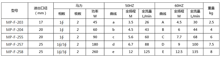 MP耐腐蚀磁力泵型号参数