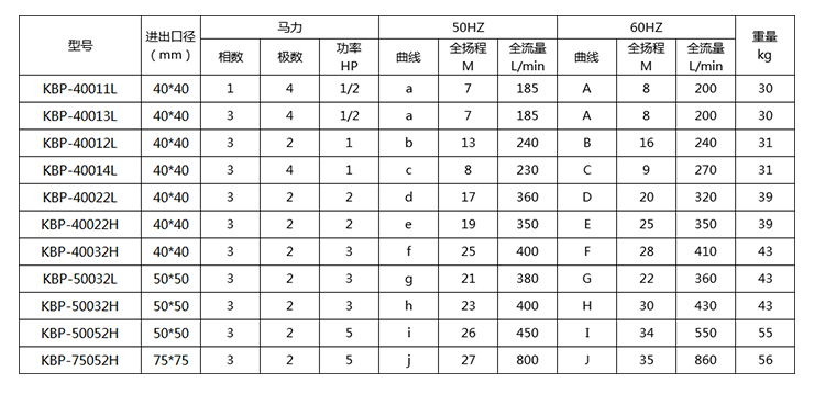 KBP耐腐蚀自吸泵型号参数