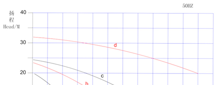 1KPL立式泵性能曲线图