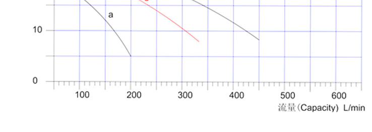 1KPL耐腐蚀立式泵性能曲线图