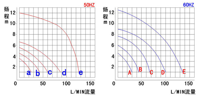 微型耐腐蚀磁力泵性能曲线图