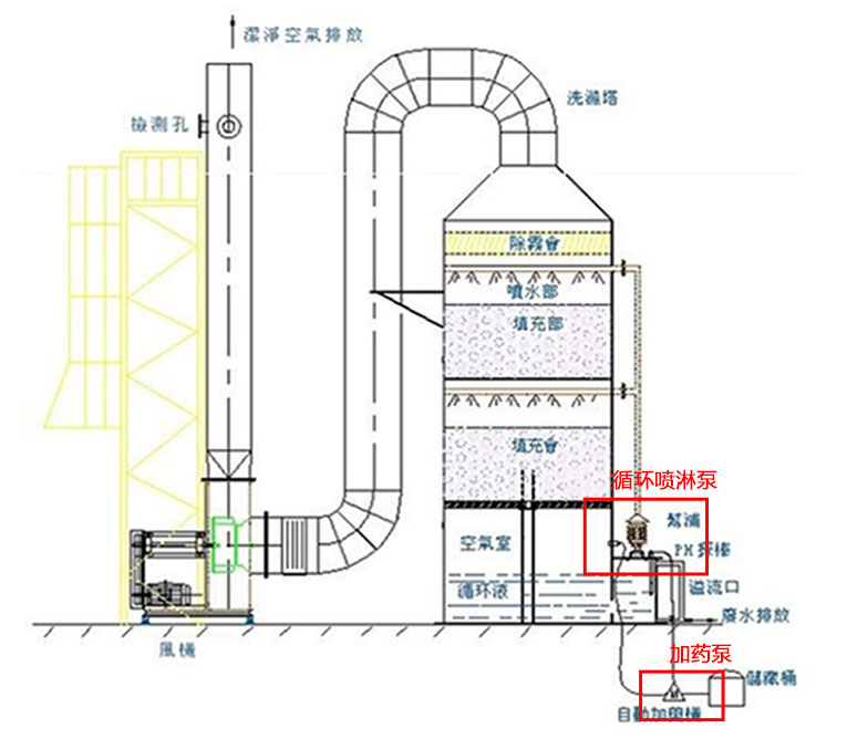 废气处理工艺配套泵