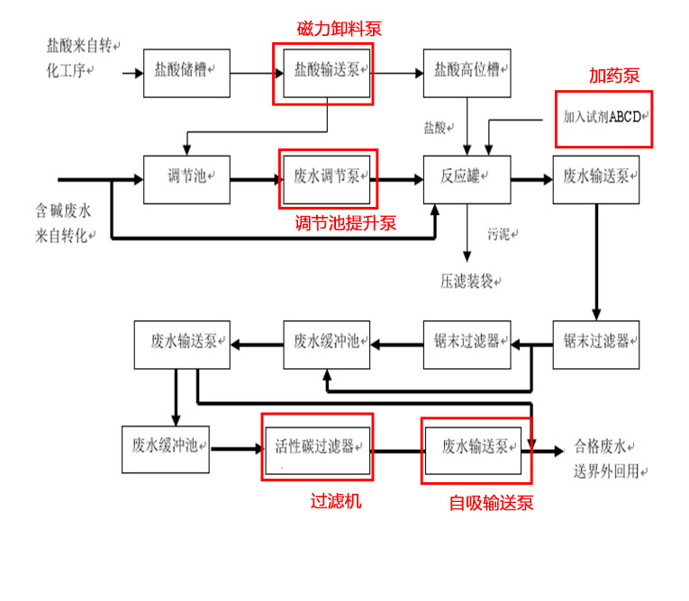 氨氮废水处理流程图