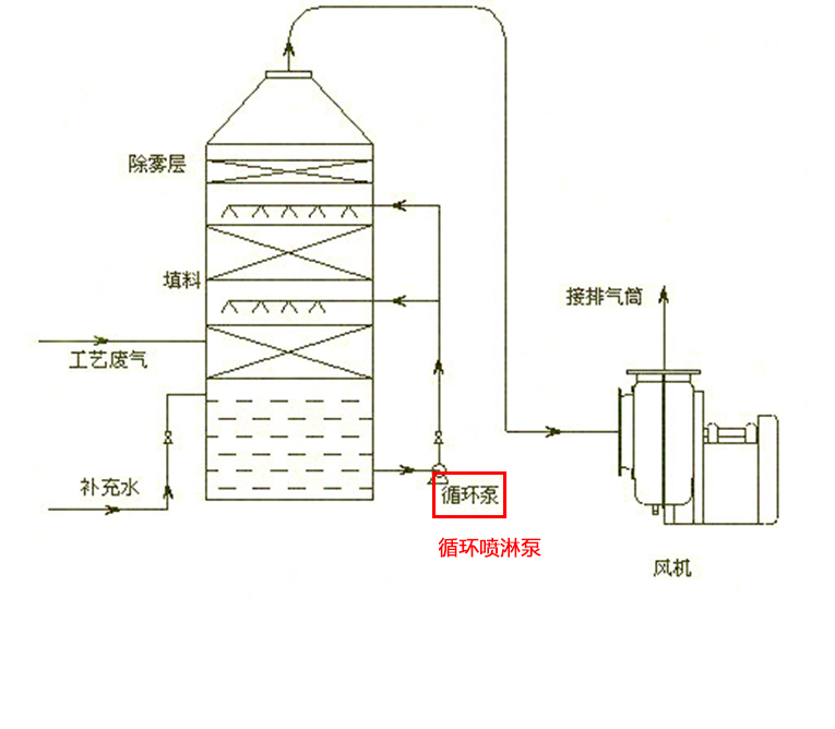 洗涤塔专用泵使用