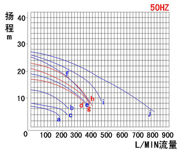 PP塑料耐酸碱自吸泵性能曲线图（50HZ）