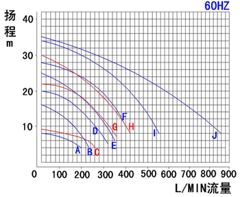 小型卧式耐酸碱自吸泵性能曲线图（60hz）